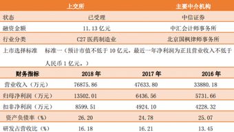科創板首現研究和試驗發展行業，技術研發引領產業新布局